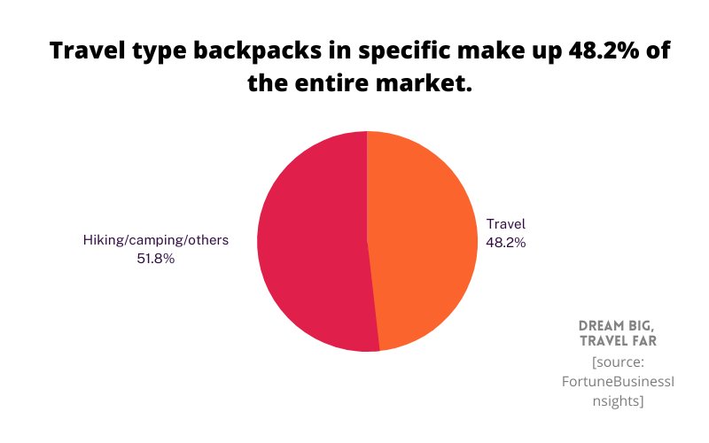 56+ Backpacking Statistics [New For 2024!]